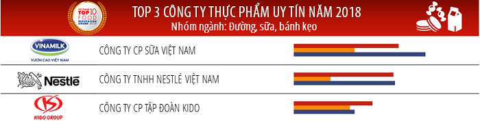 Vinamilk[-]l&agrave;[-]C&ocirc;ng[-]ty[-]uy[-]t&iacute;n[-]nhất[-]ng&agrave;nh[-]thực[-]phẩm[-]-[-]đồ[-]uống[-]năm[-]2018